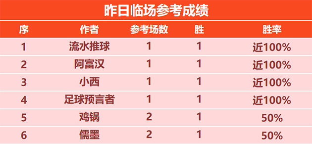 26日回顾：流水 预言者4连胜 赛罗 揽圣送上日职联情报