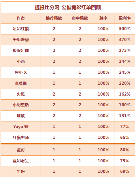 红人榜：足彩红狼近20中17 篮彩老吴公推7连红