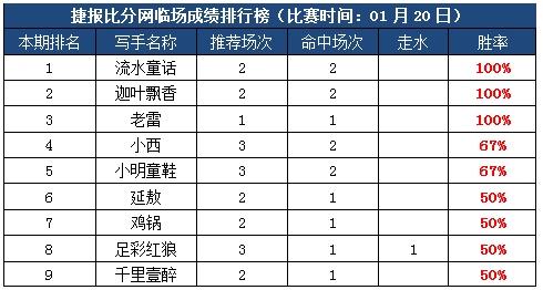 　26日打赏汇总：连红神操作 老雷临场推荐6天连胜！