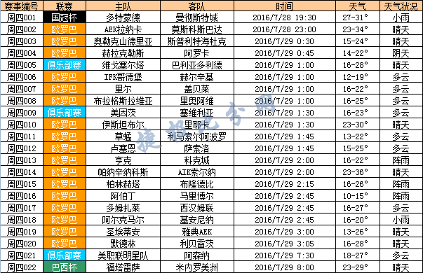 捷报网7月28日竞彩天气预报:周四桑拿天回归-