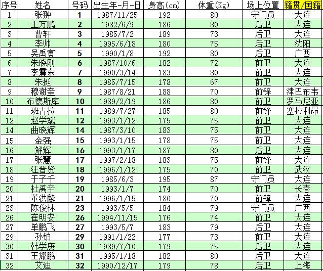 2016赛季中甲联赛大连一方队球员名单一览-足