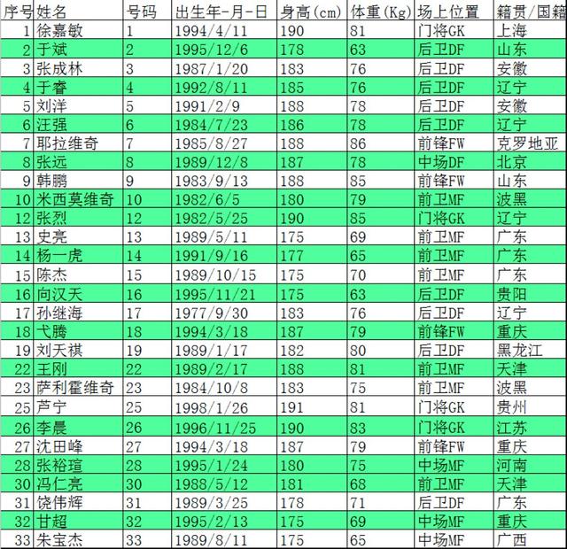 2016赛季中甲联赛北京人和队球员名单一览-足