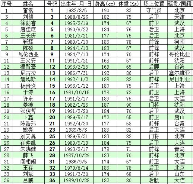2016赛季中甲联赛北京北控队球员名单一览-足