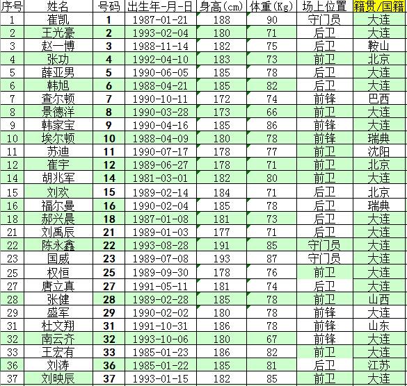 2016赛季中甲联赛大连超越队球员名单一览-足