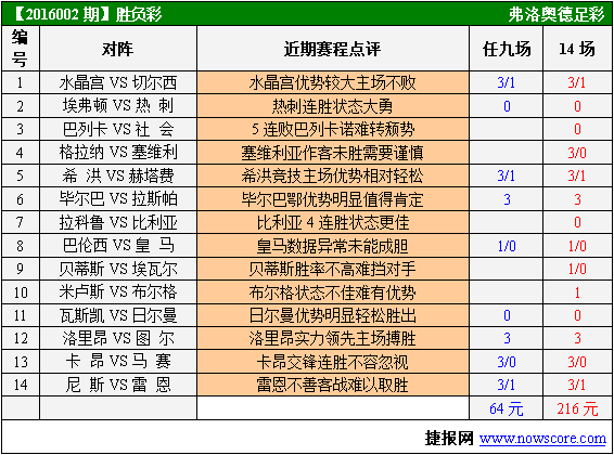 胜负彩16002期赛程提示:切尔西无力皇马不利