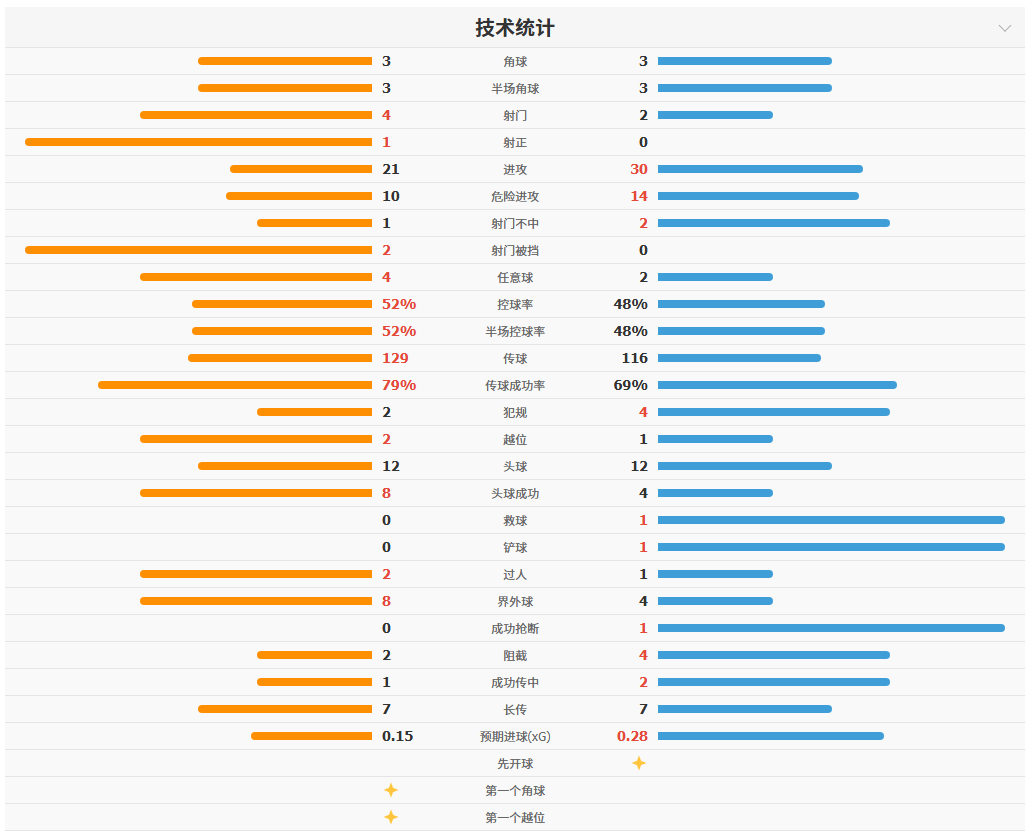 连追两球！A组首轮：韩国2-1逆转捷克