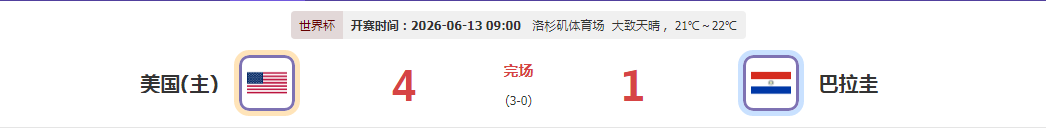 美国4-1大胜巴拉圭 东道主保持不败