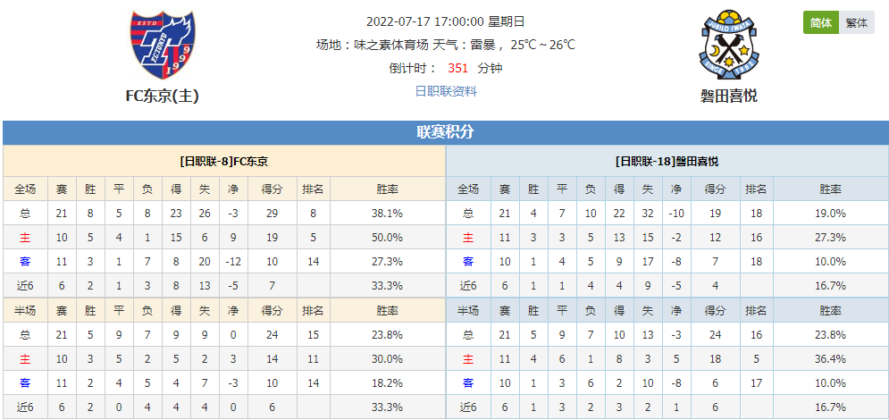 4连胜 两日破冷大胜打出追击信心不止 足球分析 捷报比分网