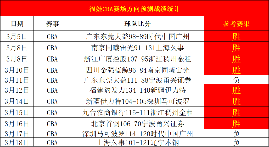 cba賽事11勝8拆解福建vs廣州詭異劇本