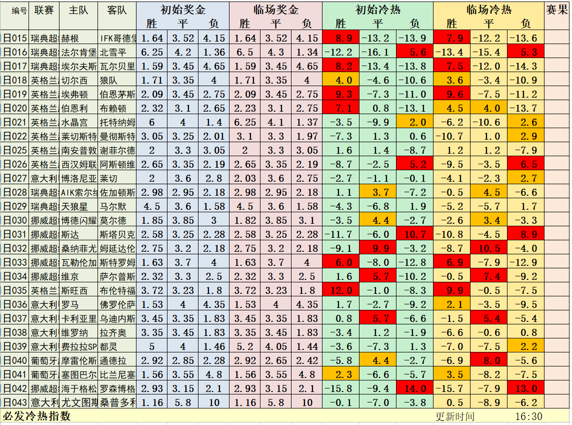 7月26日晚场冷热指数：英超大结局
