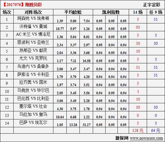 胜负彩17076期凯利指数分析：拉齐奥主场三分到手