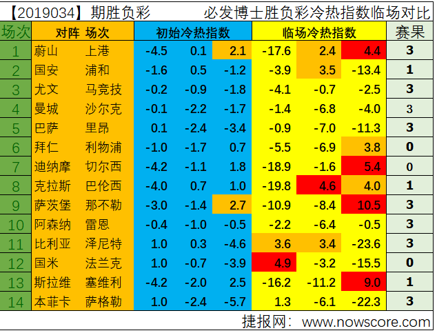 勝負彩19035期冷熱指數分析