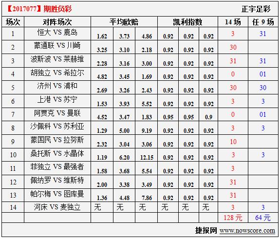 胜负彩17077期凯利指数分析：曼联曲线救国