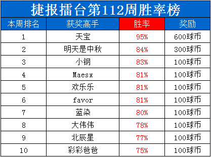 捷報擂臺周榜天寶周勝高達95獲雙榜頭名奪金1200元