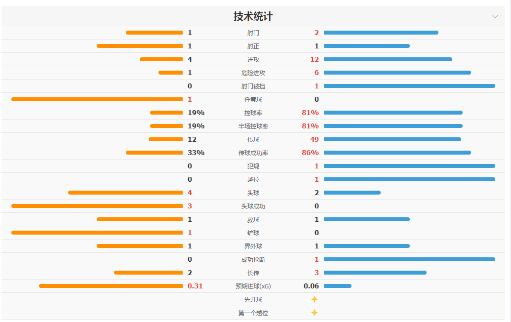 卡塔尔1-1瑞士 瑞士全场屡失良机