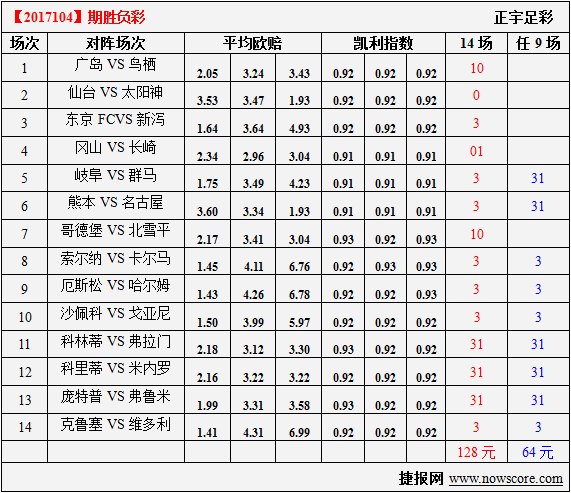 胜负彩17104期凯利指数分析：广岛主场不胜
