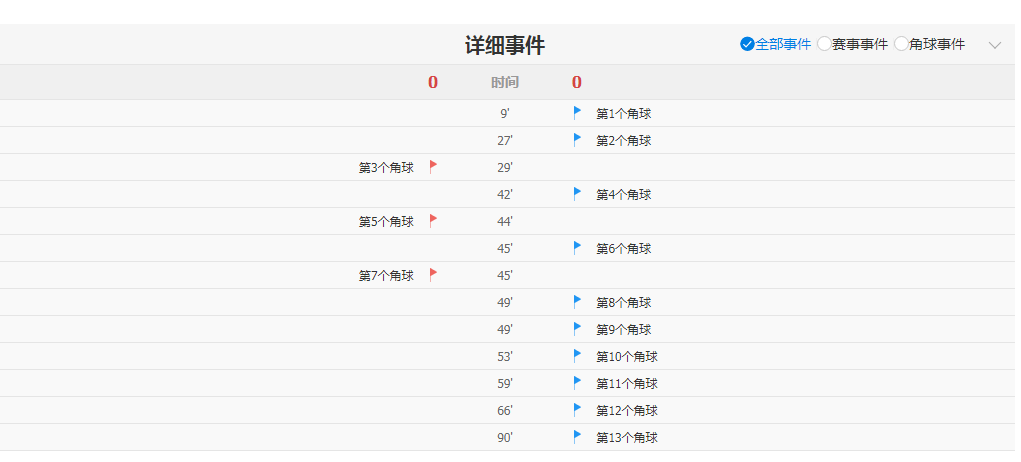 卡塔尔1-1瑞士 瑞士全场屡失良机