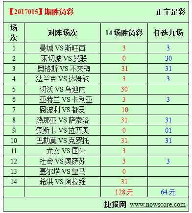 胜负彩17015期必发指数分析：蓝狐难敌红魔