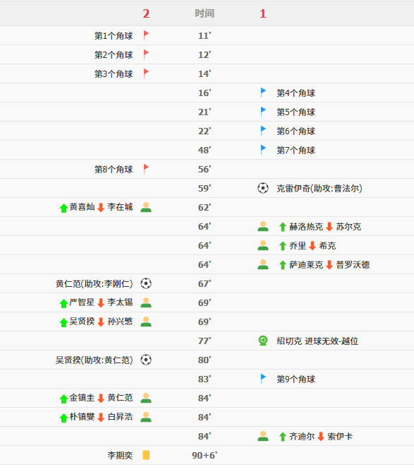 连追两球！A组首轮：韩国2-1逆转捷克