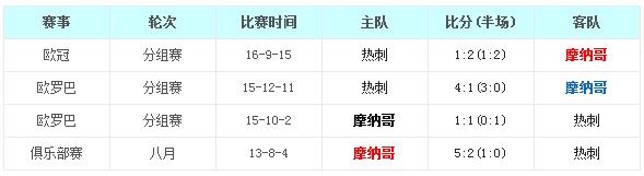 摩纳哥vs托特纳姆热刺前瞻：白百合战意存疑