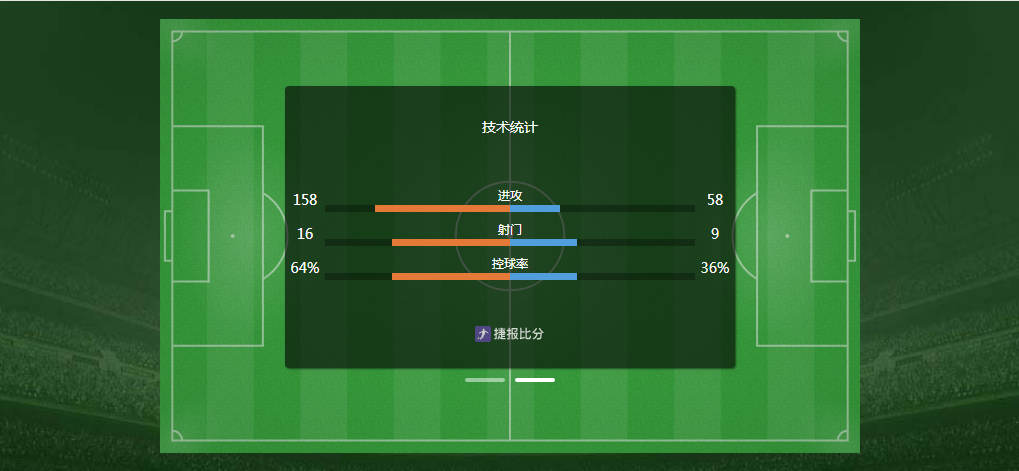 美国4-1大胜巴拉圭 东道主保持不败