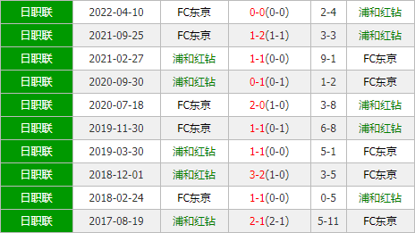 浦和红钻vs Fc东京红钻主场称雄有难 足球分析 捷报比分网