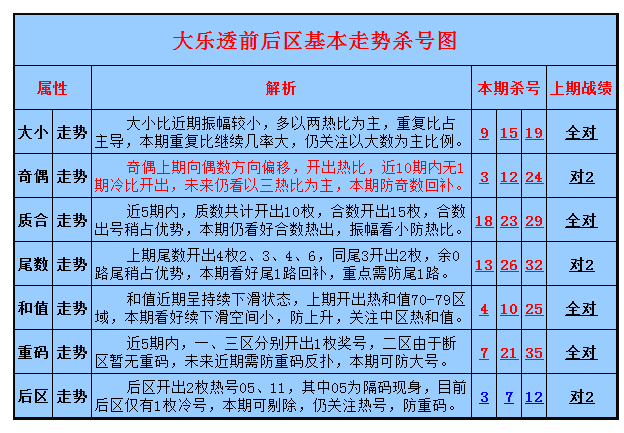 大樂透2014119期波波走勢殺號:奇數有望回補