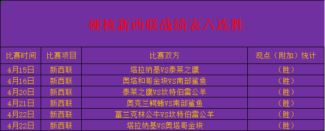 八战全胜强项新西联再出击冲胜