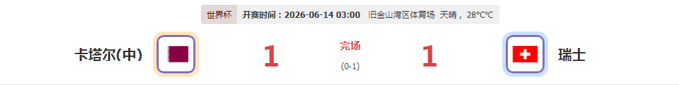 卡塔尔1-1瑞士 瑞士全场屡失良机