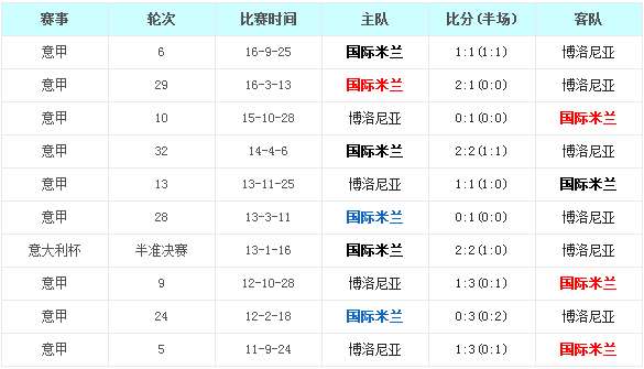 国际米兰vs博洛尼亚前瞻：蓝黑军团难穿铁桶阵