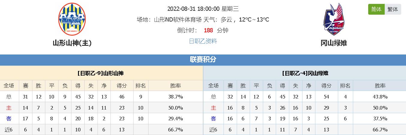 4胜3走1 日职乙重赛结果可会有所不同 足球分析 捷报比分网