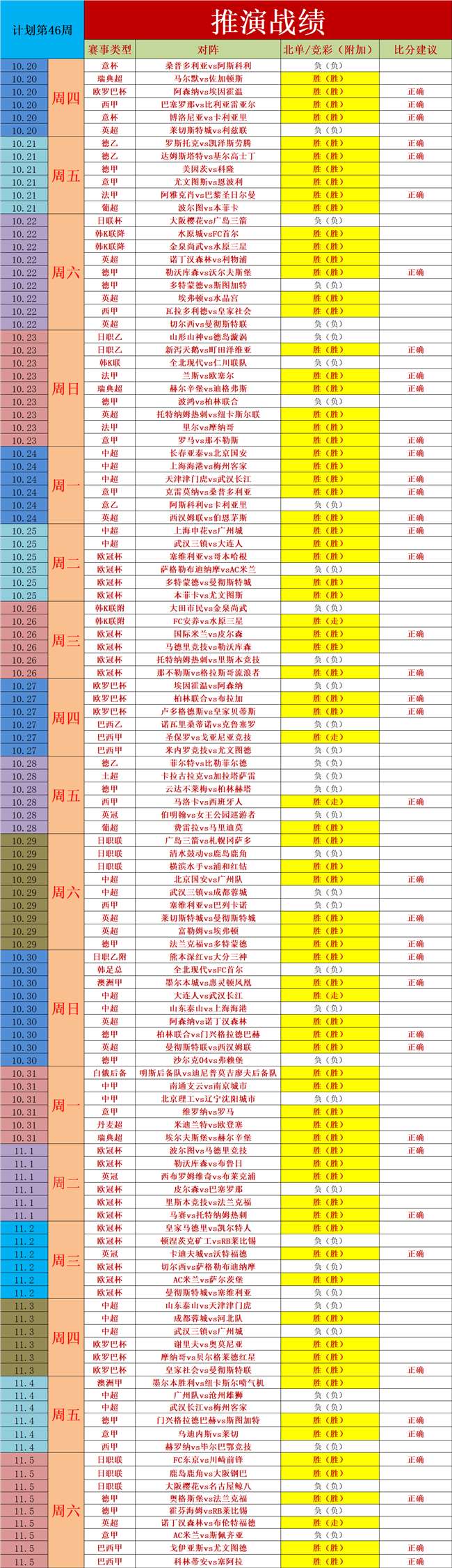 昨天9胜6 重中之重五大联赛继续