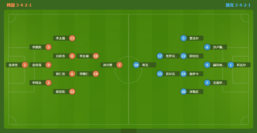 连追两球！A组首轮：韩国2-1逆转捷克