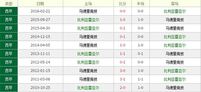 比利亚雷亚尔vs马德里竞技数据前瞻：马德里竞技让球尺度充分