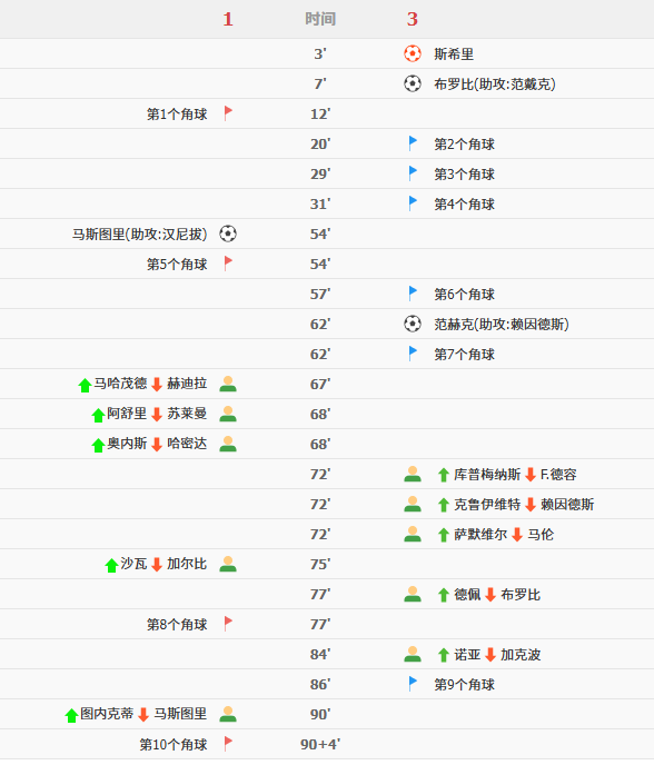 F组：开场奠定胜局，荷兰3-1突尼斯锁定小组头名