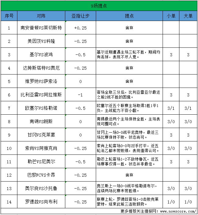 週五聯賽14場 9場比賽提點(內附德甲意甲比賽分析)