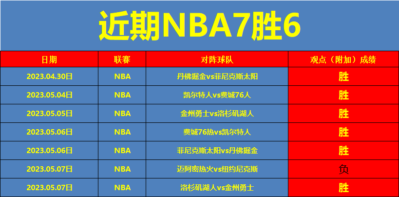 nba7胜6 85%胜率!析本期nba