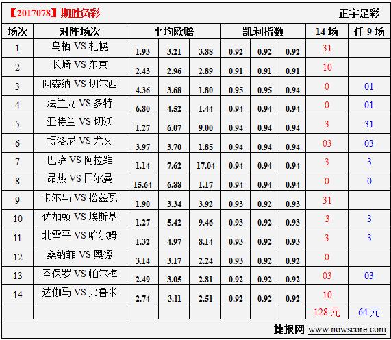 胜负彩17078期凯利指数分析：多特最好的捧杯机会