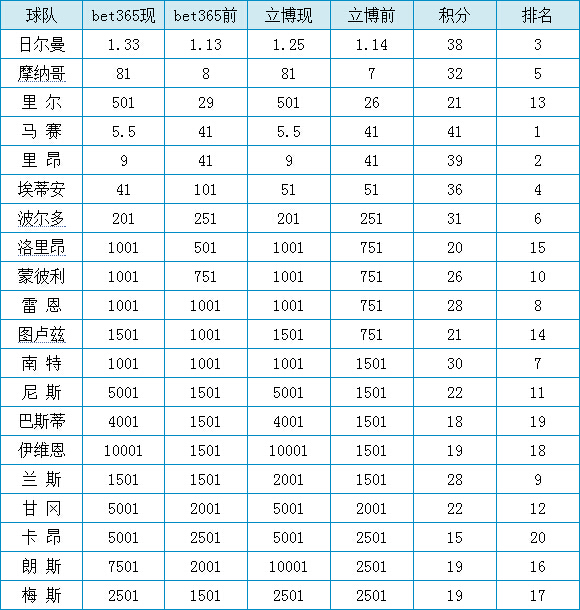 表一:2014/15赛季法甲半程夺冠赔率