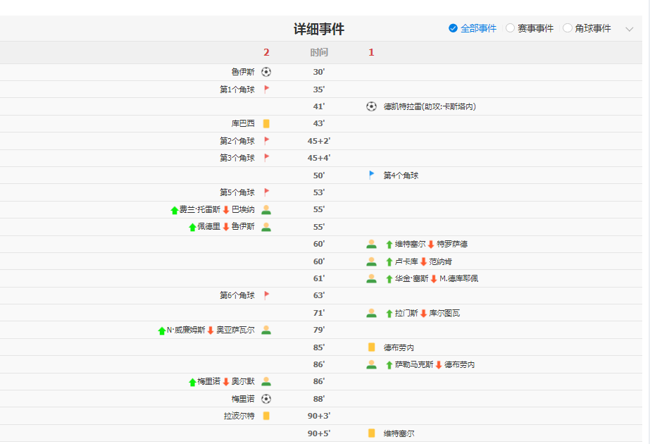 西班牙2-1比利时进半决赛！将战法国