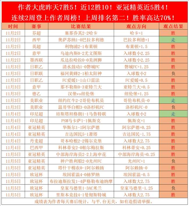 近12胜10 亚冠近5胜4 信心建议继续