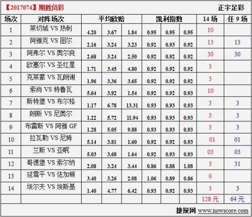 胜负彩17074期凯利指数分析：佐加斯顿攻克强硬主场