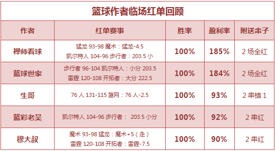 籃彩排行榜:籃球世家公推3連紅 5作者臨場勝率100%