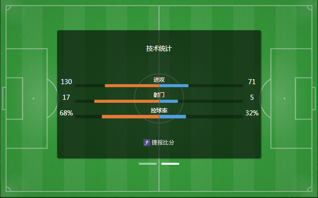 西班牙2-1比利时进半决赛！将战法国