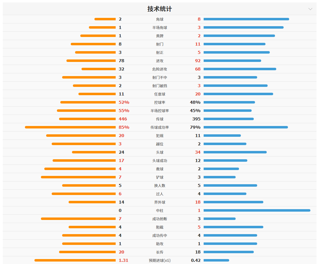 F组战报：1-1战平瑞典，日本挺进淘汰赛