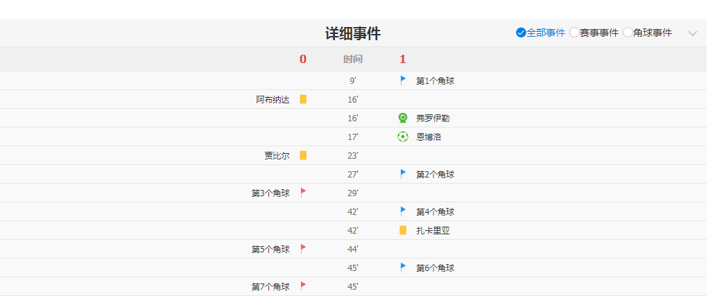 半场：瑞士1-0卡塔尔 弗罗伊勒造点