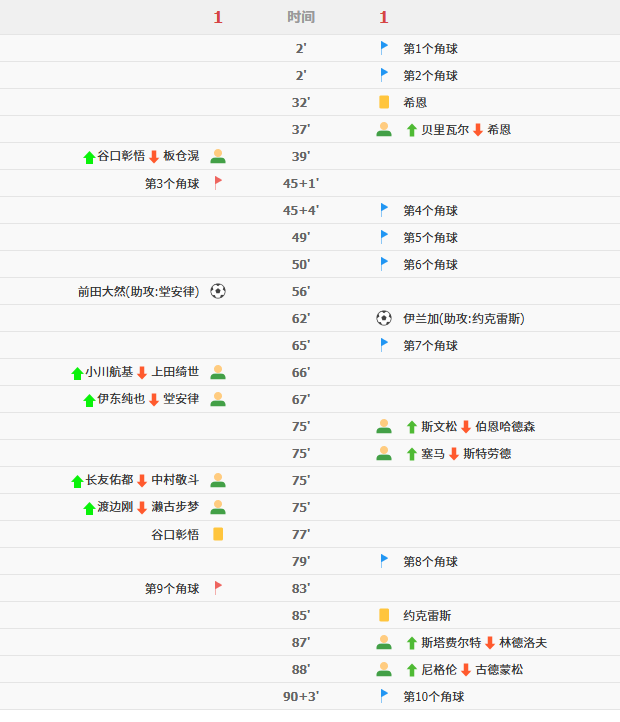 F组战报：1-1战平瑞典，日本挺进淘汰赛