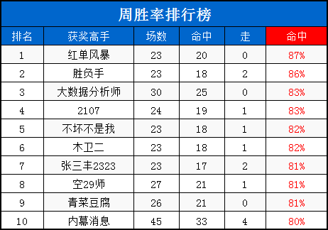 競猜周榜大數據分析師推30中25紅單風暴周勝87