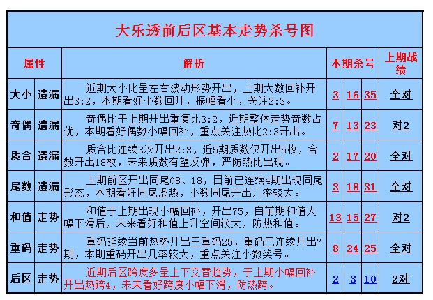 大樂透2014083期波波走勢殺號:後區嚴防熱跨