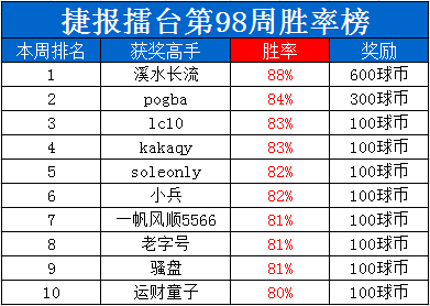 捷報擂臺周榜:王牌分析師溪水長流14連紅奪冠